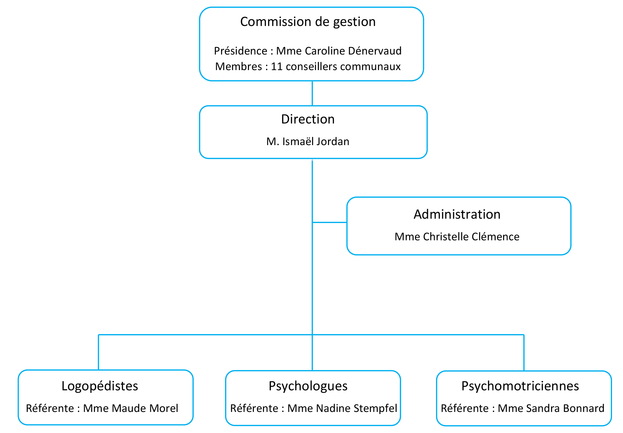 Organigramme SLPPI