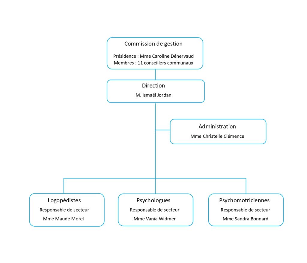 organigramme SLPPI_page-0001