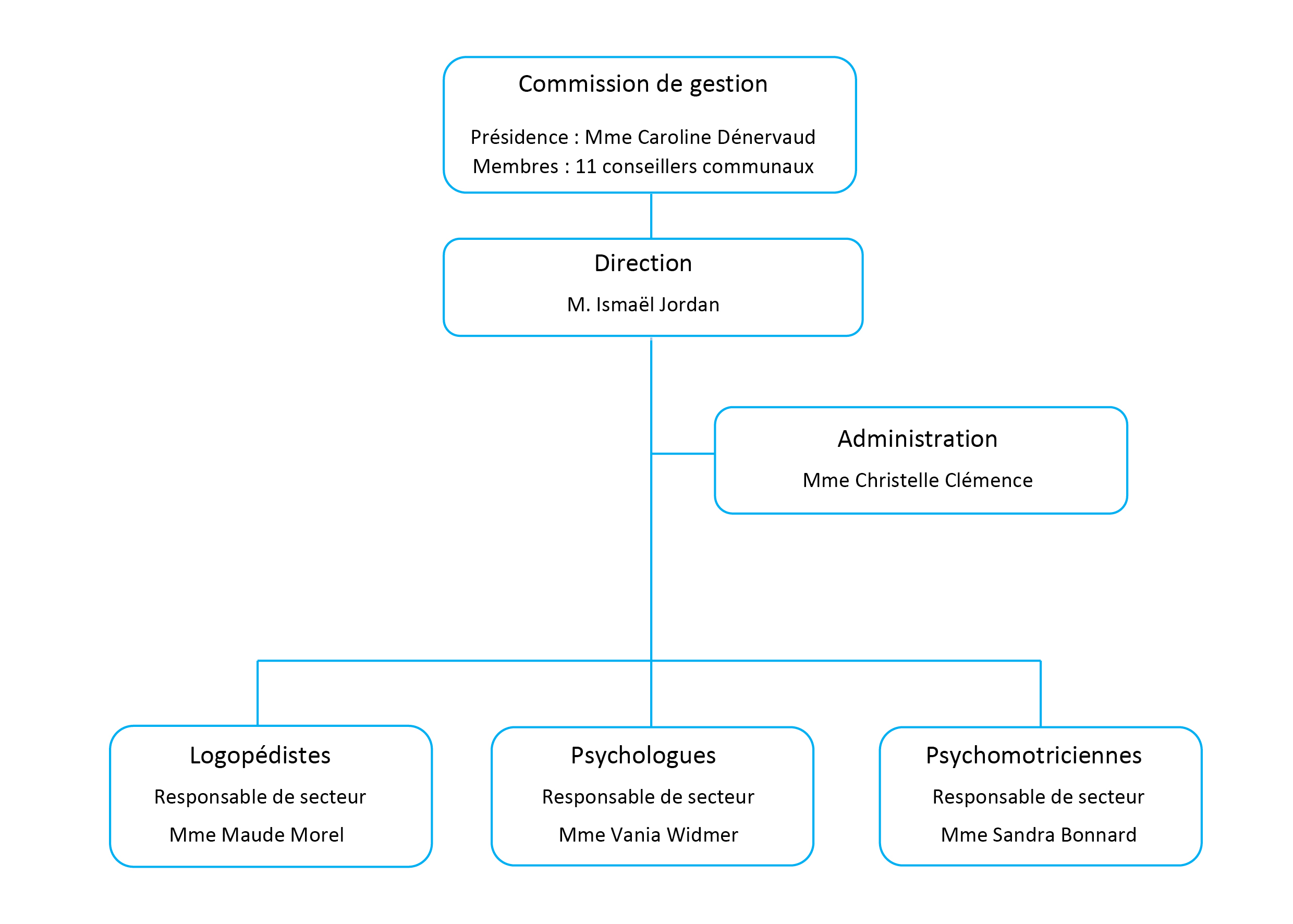 organigramme slppi
